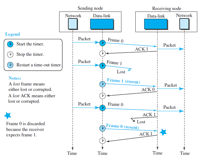 Sending node Receiving node Data-link Network Network Data-link Legend Packet Frame 0 Start the timer. Packet ACK 1 D St