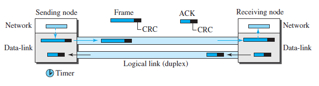 Receiving node Frame Sending node ACK Network Network LCRC [CRC Data-link Data-link Logical link (duplex) Timer 