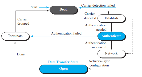 Carrier detection failed Start Dead Carrier detected Establish Carrier dropped Authentication needed Authentication fail