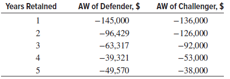 AW of Defender, $ AW of Challenger, $ Years Retalned 1 -145,000 -96,429 -136,000 -126,000 -92,000 3 -63,317 -39,321 4 -5