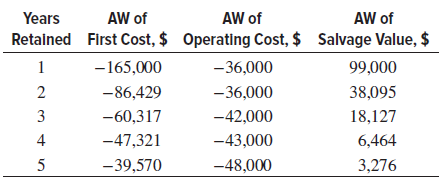 AW of Years AW of AW of First Cost, $ Operating Cost, $ Salvage Value, $ Retained -165,000 -36,000 99,000 1 2 -86,429 -3