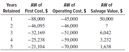 AW of First Cost, $ AW of Operating Cost, $ AW of Salvage Value, $ Years Retained -45,000 1 -88,000 50,000 -46,000 2 -46