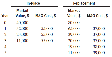 In-Place Replacement Market Market Value, $ M&O Cost, $ Value, $ M&O Cost, $ Year 40,000 80,000 32,000 -55,000 65,000 -3