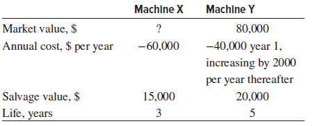 Machine X Machine Y Market value, $ 80,000 Annual cost, $ per year -40,000 year 1, increasing by 2000 -60,000 per year t