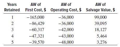 AW of AW of AW of Years Retained First Cost, $ Operating Cost, $ Salvage Value, $ - 165,000 -86,429 -60,317 -47,321 -36,