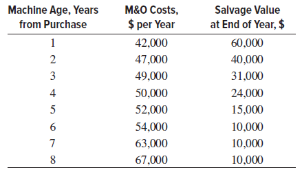 Salvage Value at End of Year, $ M&O Costs, Machine Age, Years from Purchase $ per Year 42,000 60,000 47,000 40,000 3 49,