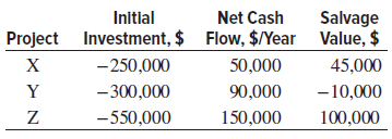 Net Cash Salvage Project Investment, $ Flow, $/Year Value, $ 45,000 Initlal -250,000 50,000 -10,000 100,000 -300,000 90,