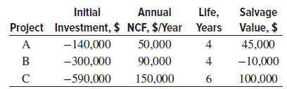 Annual Salvage Project Investment, $ NCF, $/Year Years Value, $ 45,000 Initial Life, 4 -140,000 A 50,000 4 -300,000 90,0