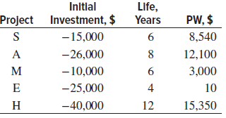 Initial Project Investment, $ Years Life, PW, $ -15,000 8,540 A -26,000 12,100 M -10,000 3,000 -25,000 10 н -40,000 12 