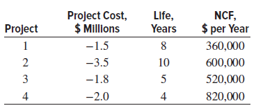 Project Cost, $ Millions Life, Years NCF, $ per Year Project -1.5 360,000 -3.5 10 600,000 3 -1.8 520,000 4 -2.0 820,000 