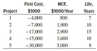 Life, First Cost, NCF, $1000 $1000/Year Project Years 900 -4,000 -7,000 1,900 10 -17,000 2,900 15 4 -15,000 3,600 10 5 -