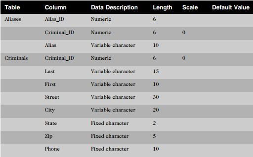 Data Description Table Column Length Scale Default Value Aliases Alias_iD Numeric 6. Criminal_ID Numeric 6. Alias Variab