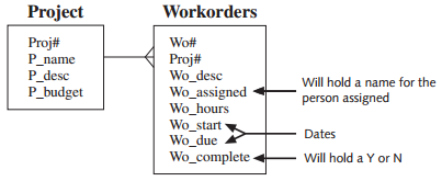 Project Workorders Proj# P_name P_desc P_budget Wo# Proj# Wo_desc Wo_assigned Wo_hours Wo_start Wo_due Will hold a name 