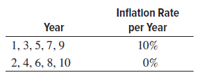 Inflation Rate per Year Year 1, 3, 5, 7,9 2, 4, 6, 8, 10 10% 0% 