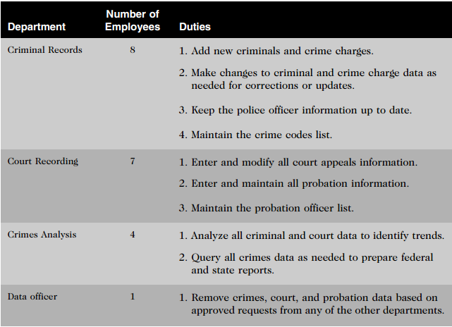 Number of Department Employees Duties 1. Add new criminals and crime charges. Criminal Records 2. Make changes to crimin