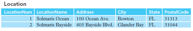 Location Address 100 Ocean Ave. 2 Solmaris Bayside 405 Bayside Blvd. Glander Bay LocationNum LocationName State PostalCo