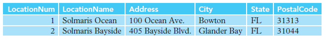 Address 100 Ocean Ave. 2 Solmaris Bayside 405 Bayside Blvd. Glander Bay State PostalCode LocationNum LocationName 1 Solm