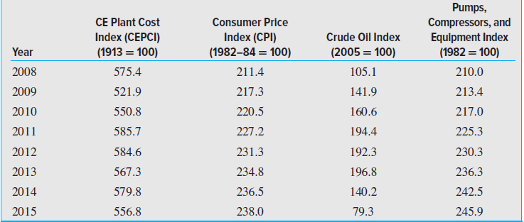 Pumps, Compressors, and Equipment Index (1982 = 100) CE Plant Cost Consumer Price Index (CPI) (1982-84 = 100) Index (CEP
