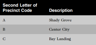 Second Letter of Precinct Code Description Shady Grove Center City B Bay Landing 