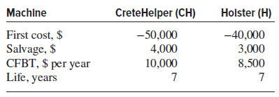 CreteHelper (CH) Holster (H) Machine First cost, $ Salvage, $ CFBT, $ per year Life, years -50,000 4,000 -40,000 3,000 1