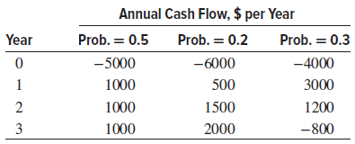 Annual Cash Flow, $ per Year Year Prob. = 0.5 Prob. = 0.2 Prob. = 0.3 %3D %3D -5000 -6000 -4000 1000 500 3000 1000 1500 