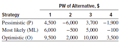 PW of Alternative, $ 4 Strategy Pessimistic (P) Most likely (ML) Optimistic (O) 3 4,500 -6,000 3,700 -1,900 5,000 6,000 