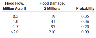 Flood Damage, $ MIllons Flood Flow, Million Acre-ft Probability 0.35 0.36 0.5 19 41 97 1.0 1.5 0.20 0.09 >2.0 210 