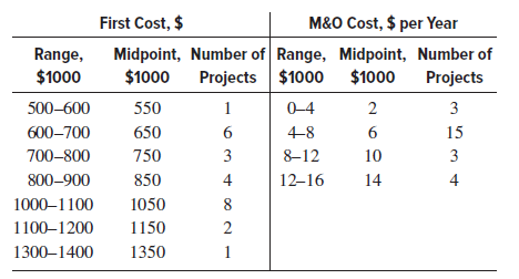 First Cost, $ M&O Cost, $ per Year Range, $1000 Midpoint, Number of Range, Midpoint, Number of $1000 Projects $1000 $100