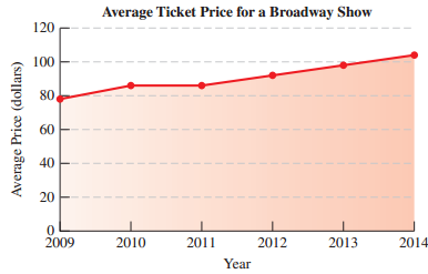 Average Ticket Price for a Broadway Show 120 100 80 60 40 2009 2010 2011 2012 2013 2014 Year Average Price (dollars) 