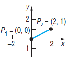 УА 2P, = (2, 1) P, = (0, 0)- -2 -1 2 х 