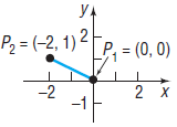УА P2 = (-2, 1) 2 P, = (0, 0) -2 -1 2 х 