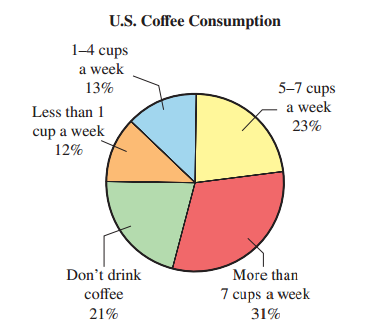 U.S. Coffee Consumption 1-4 cups a week 5-7 cups 13% a week Less than 1 23% cup a week 12% More than Don't drink 7 cups 