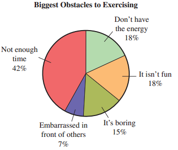 Biggest Obstacles to Exercising Don't have the energy 18% Not enough time 42% It isn't fun 18% It's boring Embarrassed i