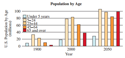 Population by Age 100 |Under 5 years 5-24 25-44 45-64 65 and over 80 60 40 20 1900 2000 2050 Year U.S. Population by Age