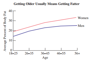 Getting Older Usually Means Getting Fatter 40 Women 30 Men 20 10 26-35 18-25 36-45 46-55 56+ Age Average Percent of Body