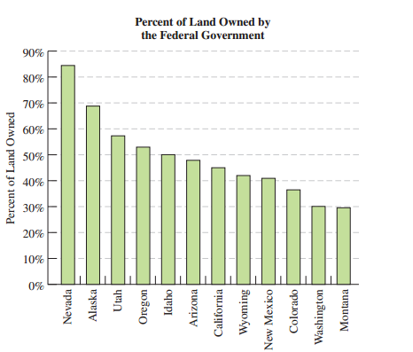 Percent of Land Owned by the Federal Government 90% 80% 70% 60% 50% 40% 30% 20% 10% 0% Percent of Land Owned Nevada Alas