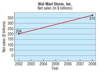 Wal-Mart Stores, Inc. Net sales (in $ billions) 350 375 300 250 204 200 ............. 150 100 9 50 2002 2003 2004 2005 2