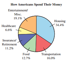 How Americans Spend Their Money Entertainment/ Misc. 19.1% Housing 34.4% Healthcare 6.6% Insurance/ Retirement 11.2% Foo