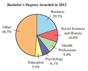 Bachelor's Degrees Awarded in 2012 Business ´ 20.5% Other Social Sciences 48.5% and History 10.0% Health Professions 9.