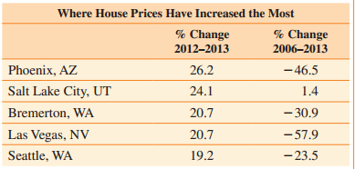 Where House Prices Have Increased the Most % Change % Change 2012-2013 2006–2013 Phoenix, AZ 26.2 - 46.5 Salt Lake Cit