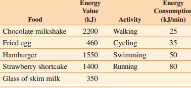Energy Value Energy Consumption Food Activity (kJ) (kJ/min) 2200 Walking Chocolate milkshake 25 Fried egg Cycling 460 35