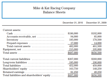 Mike & Kat Racing Company Balance Sheets December 31, 2010o December 31, 2009 Current assets: Cash .. Accounts receivabl