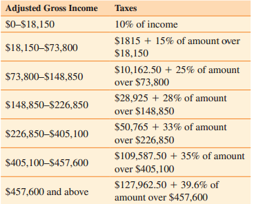 Adjusted Gross Income Taxes $0-$18,150 10% of income $1815 + 15% of amount over $18,150-$73,800 $18,150 $10,162.50 + 25%
