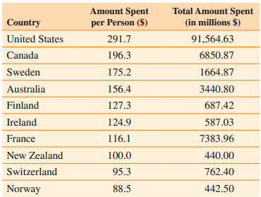 Amount Spent Total Amount Spent (in millions $) per Person ($) Country 291.7 United States 91,564.63 Canada 196.3 6850.8