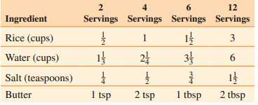 12 Ingredient Servings Servings Servings Servings 1} Rice (cups) 1 3 1 24 3 14 1 tbsp Water (cups) 6. Salt (teaspoons) 1