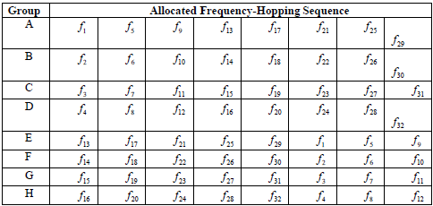 Allocated Frequency-Hopping Sequence Group A. fo fio fis fn f2s f30 fiu fis fi9 f3 f1 f. fa fir fi6 f20 f4 fas f32 fi3 f