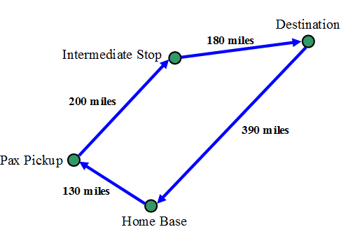 Destination 180 miles Intermediate Stop 200 miles 390 miles Рах Pickup 130 miles Home Base 