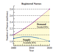 Registered Nurses 2.8 2.6 2.4 Demand Needed RNs 2.2 2.0 Supply Available RNs 1.8 2000 2010 2020 Year Number of Nurses (m