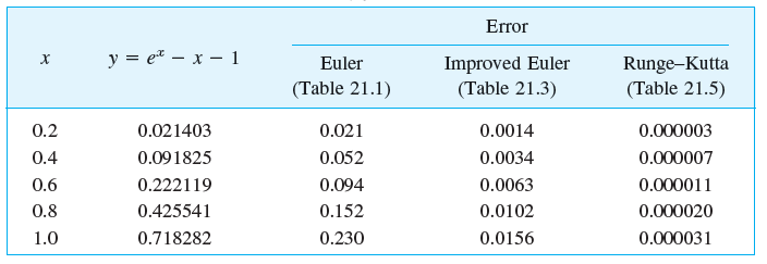 Error y = et – x – 1 Improved Euler (Table 21.3) Runge-Kutta (Table 21.5) Euler (Table 21.1) 0.000003 0.000007 0.000
