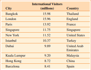 International Visitors City (millions) Country Bangkok 15.98 Thailand London 15.96 England Paris 13.92 France Singapore 
